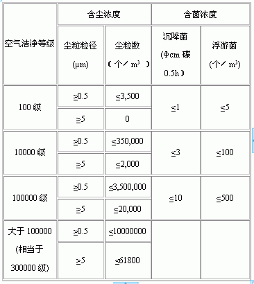 無(wú)塵車(chē)間等級(jí)標(biāo)準(zhǔn)表