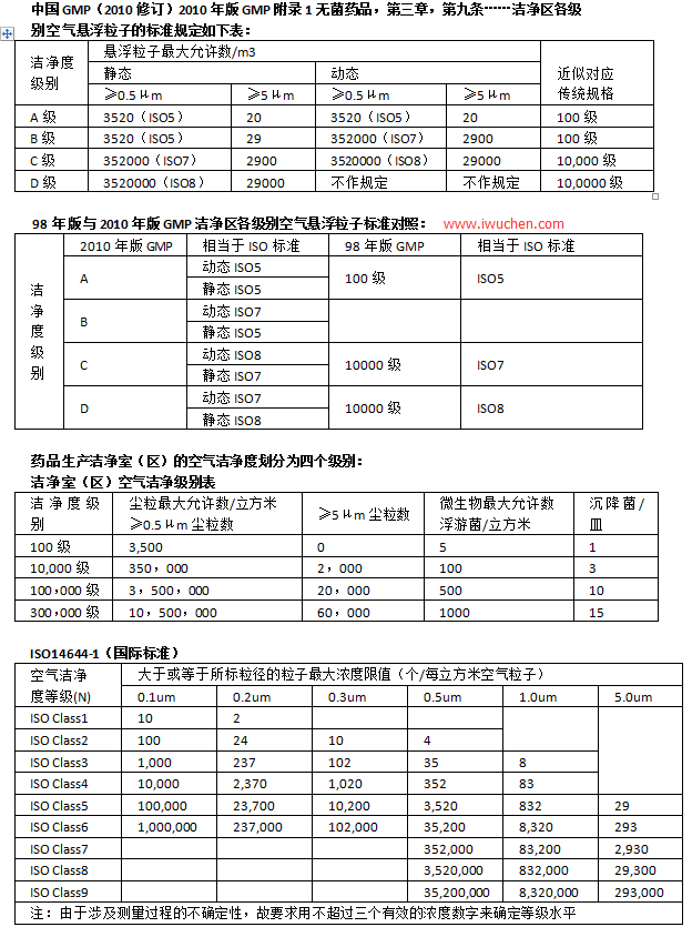 GMP無(wú)塵車(chē)間等級(jí)表